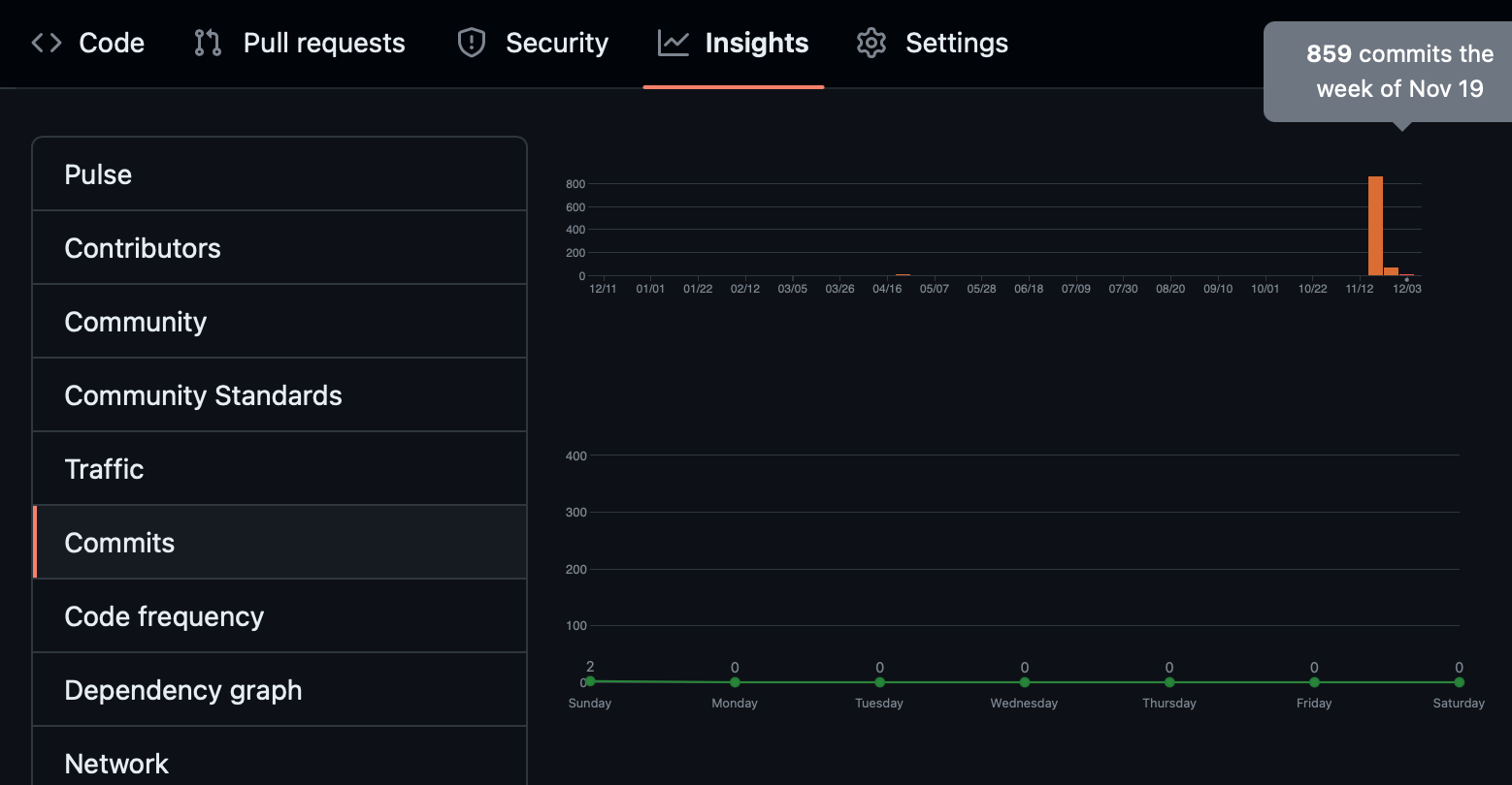 commit stats